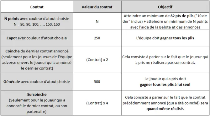 Les règles de la Coinche Les règles de la Coinche