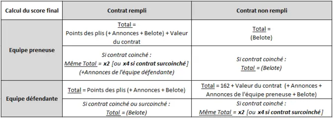 Les règles de la Coinche Les règles de la Coinche