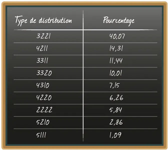 Les probabilités de la donne