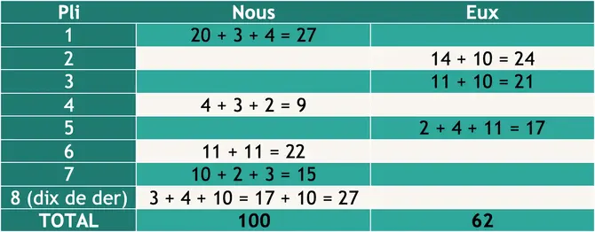 null Comment compter les points à la Belote classique ?
