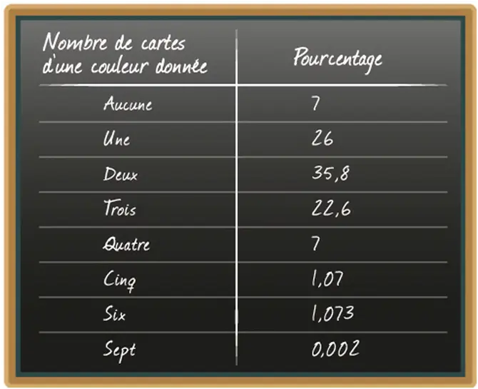 Les probabilités de la donne