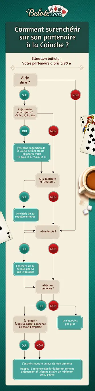 Comment enchérir à la Coinche ? Comment enchérir à la Coinche ?
